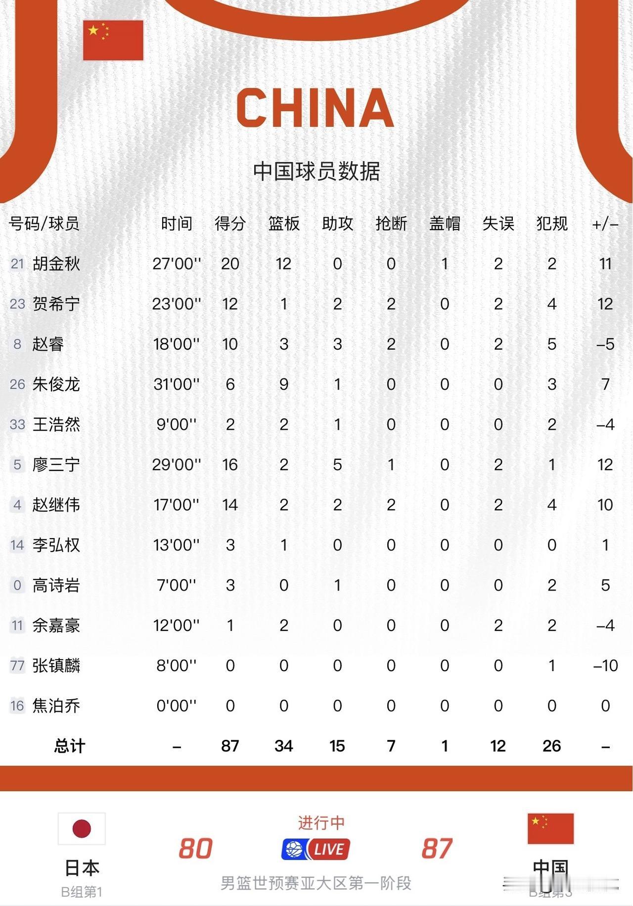 裁判太恶心了，咱们中国男篮小伙子们太牛了，世预赛客场逆转战胜日本男篮！在今天