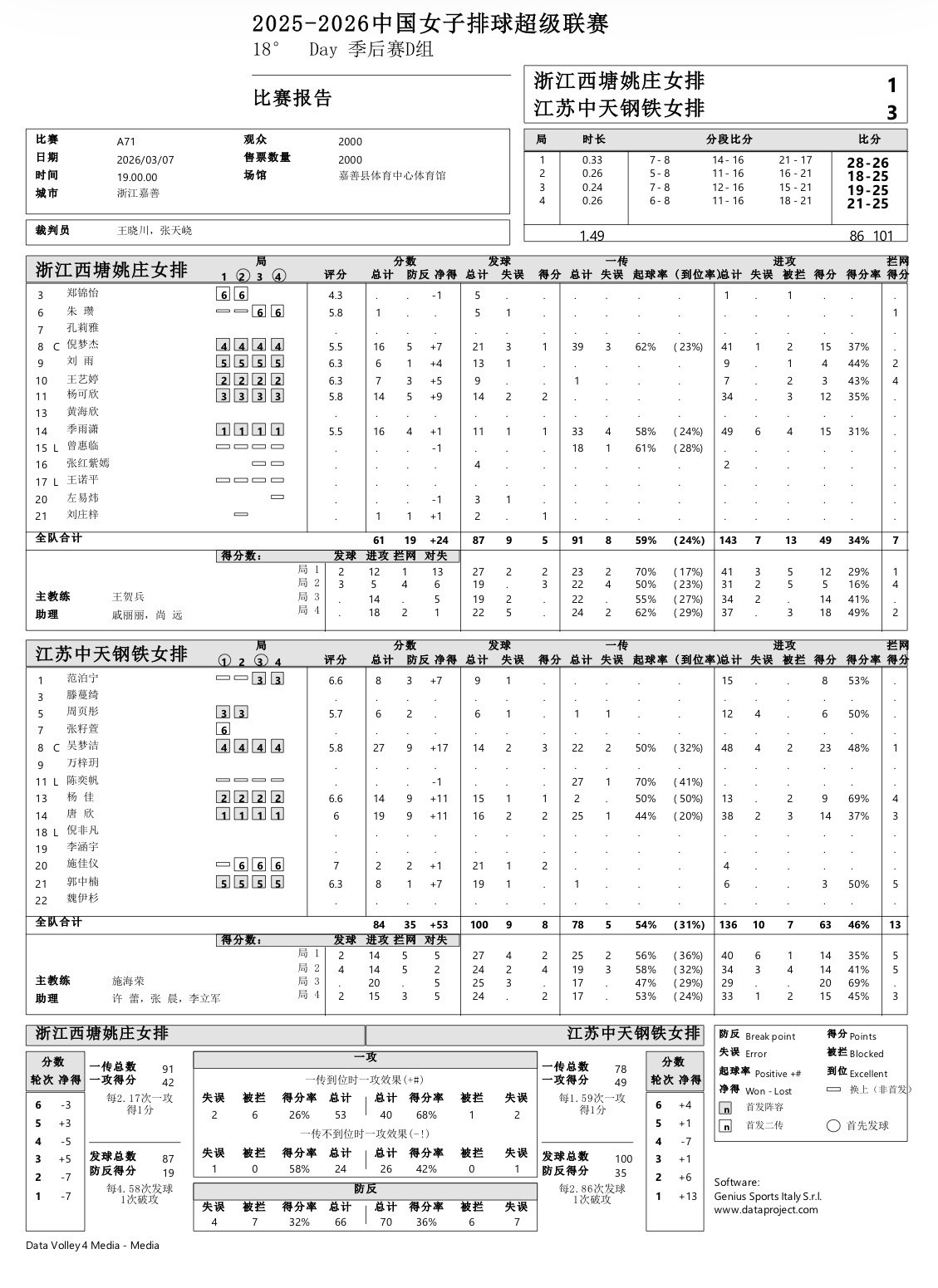 【江苏3-1浙江】>江苏中天钢铁女排：吴梦洁27分、48扣23中4失2被拦、1拦