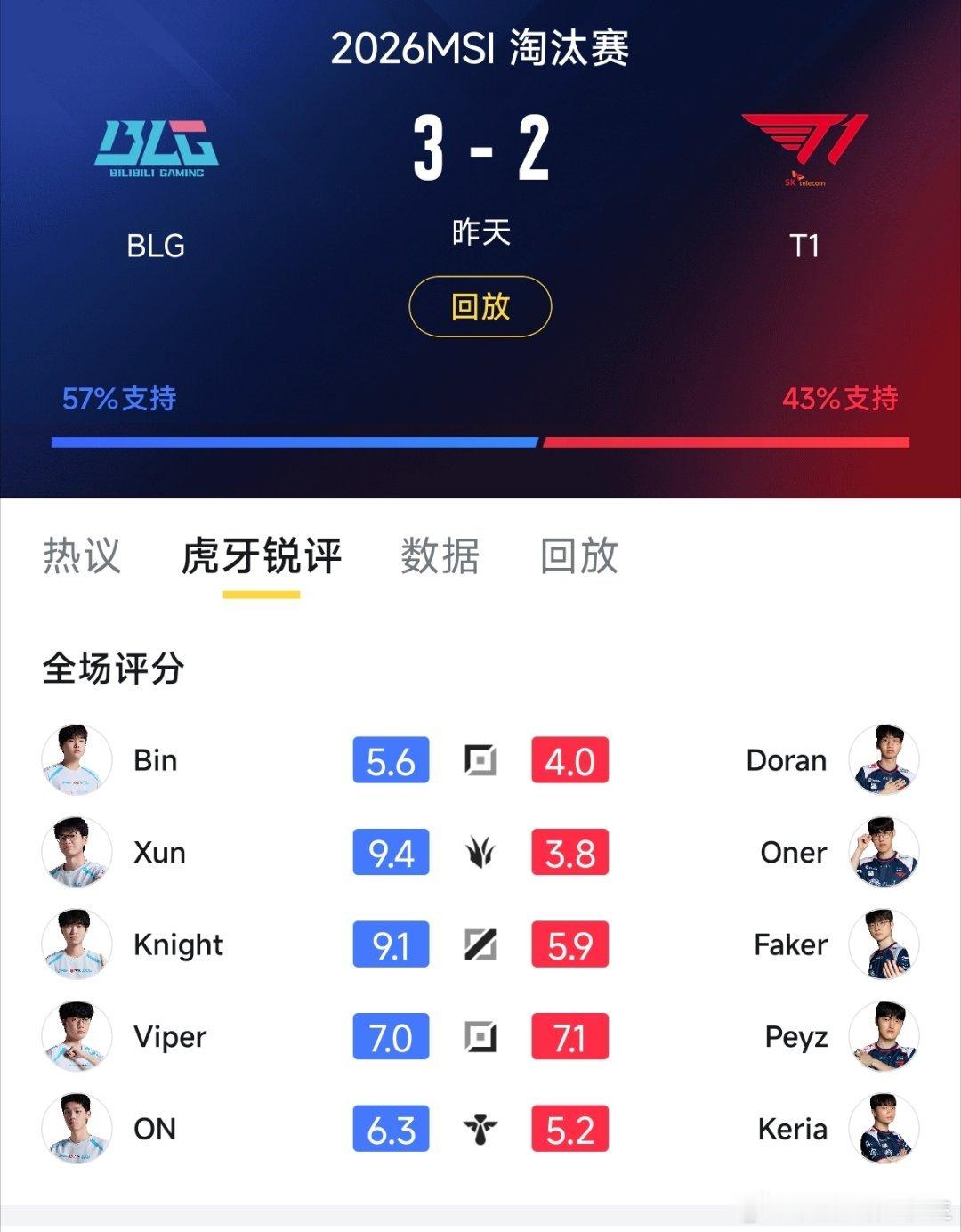 看一下BLG战胜T1赛后评分！BLG中野都高达9分以上！！！Knight赛后发文