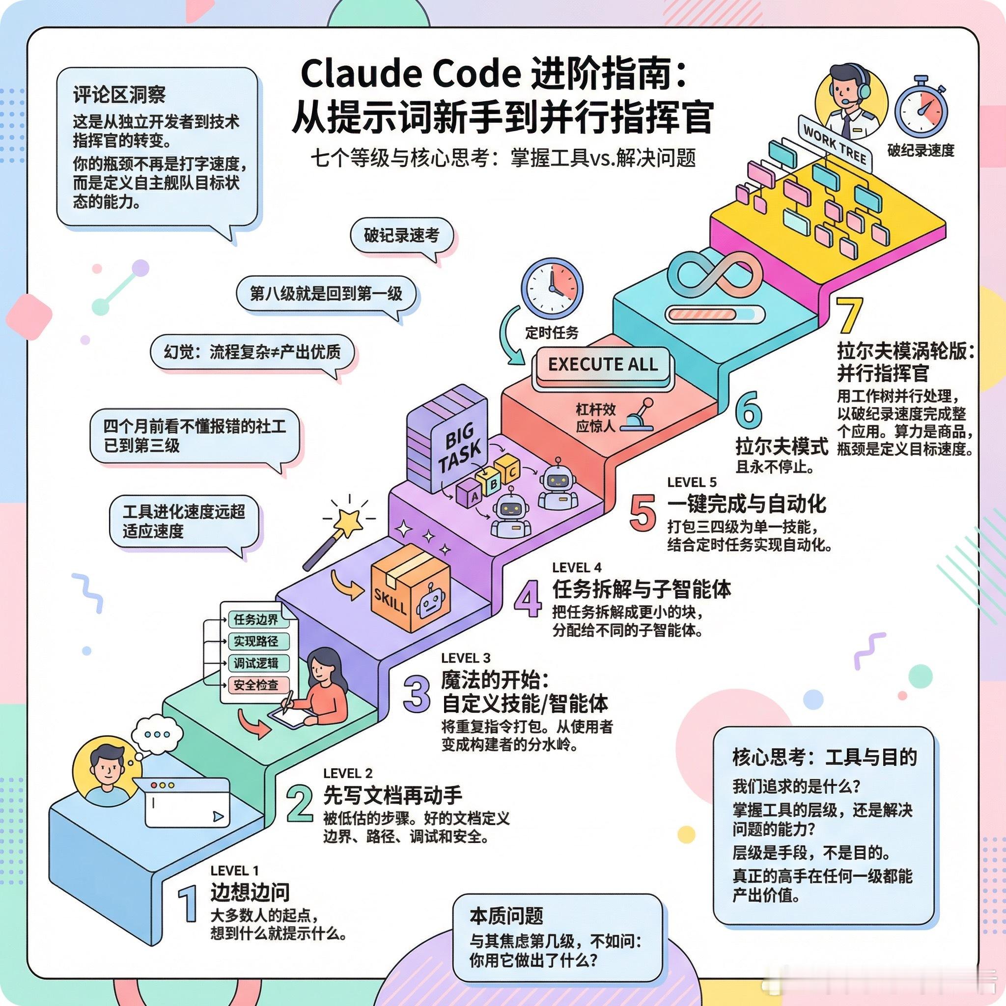 【ClaudeCode进阶指南：从提示词新手到并行指挥官】最近看到一个关于Cl