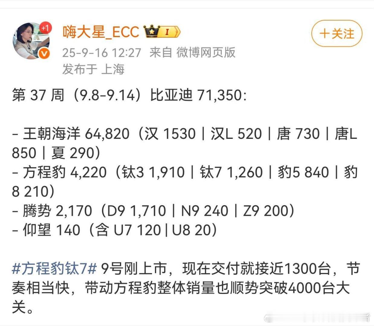 方程豹钛7刚发布就交付了1260台，这个成绩已经不错了，现在热度和订单很充足，需