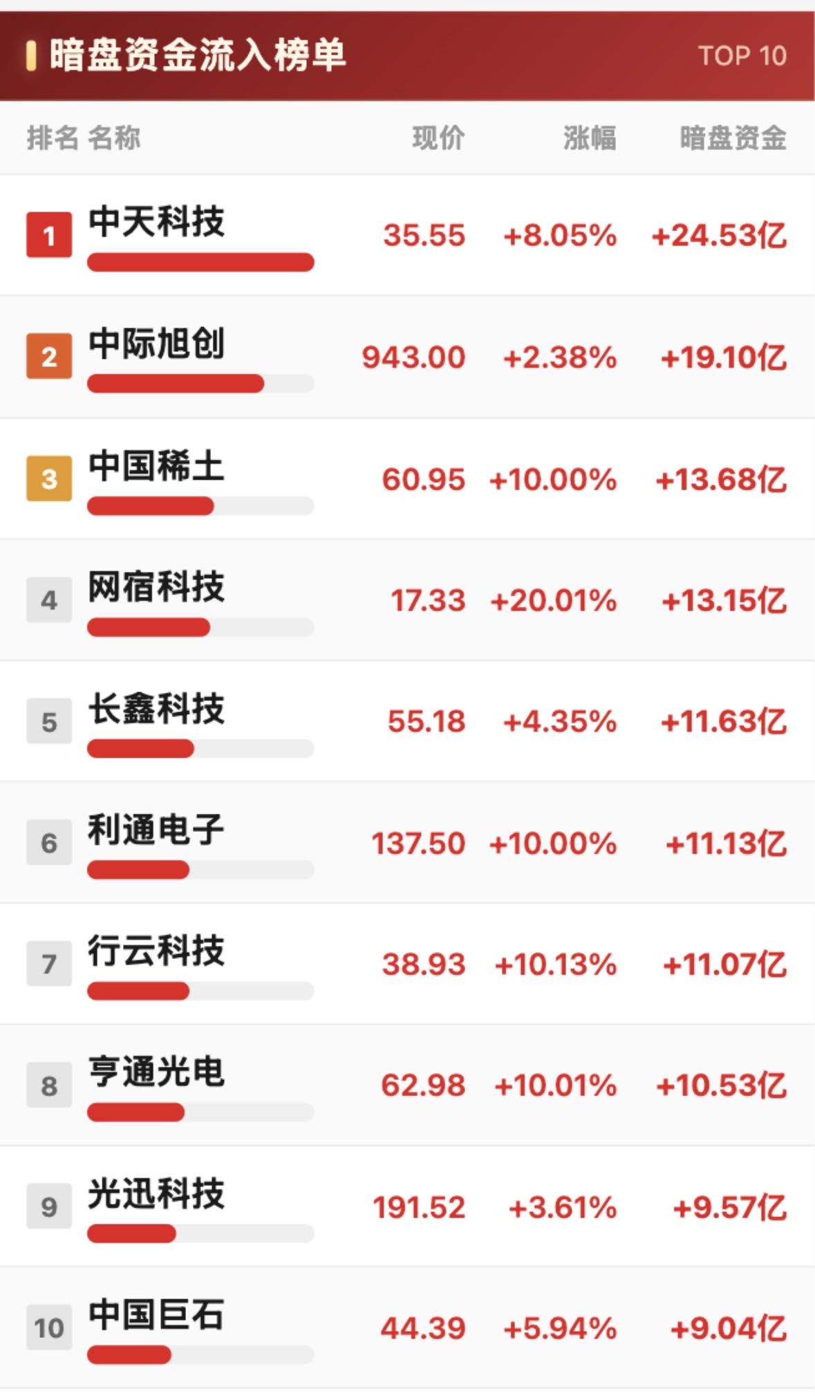 8月14日周五暗盘资金净流出与净流入前10名个股榜，大唐发电最惨。8月14日