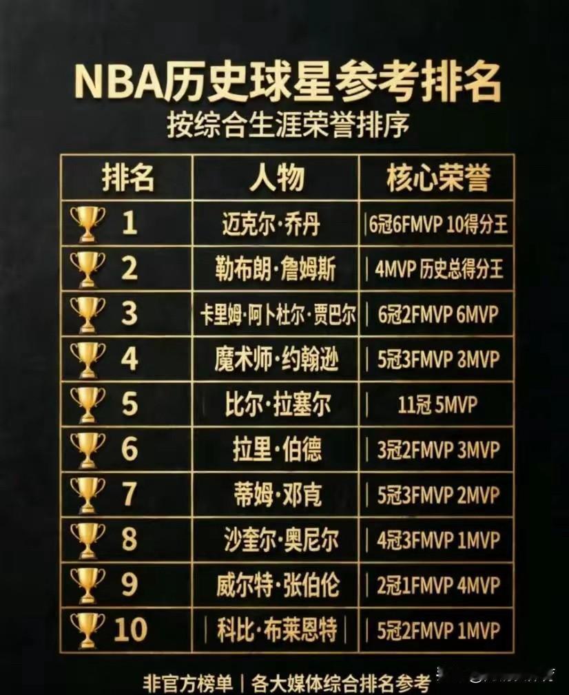 这是我见过最合理的NBA历史前10排名：1、乔丹：篮球之神2、詹姆斯：最长的