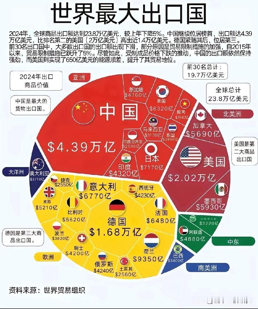 2024年世界主要国家出口数据水平情况，中国2024年出口额以4.39万亿美元排