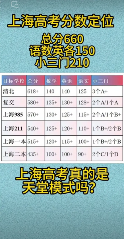上海的高考真的是人间天堂吗？上海高考总分660分，而全国其他省份的高考总分是75