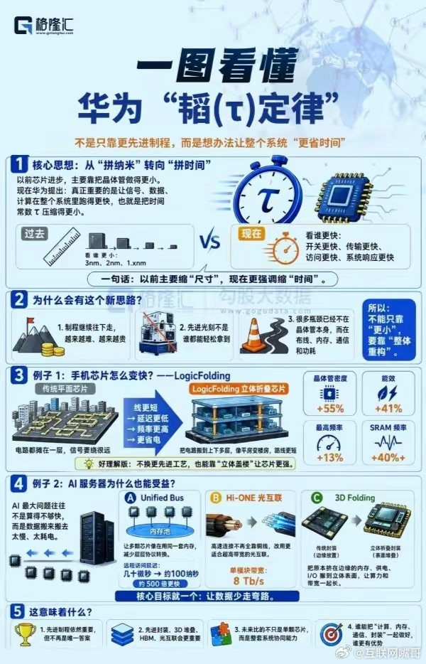 光刻机时代要落幕了！因为今天华为宣布了一项革命性的韬定律演进定律，这个演进定律他