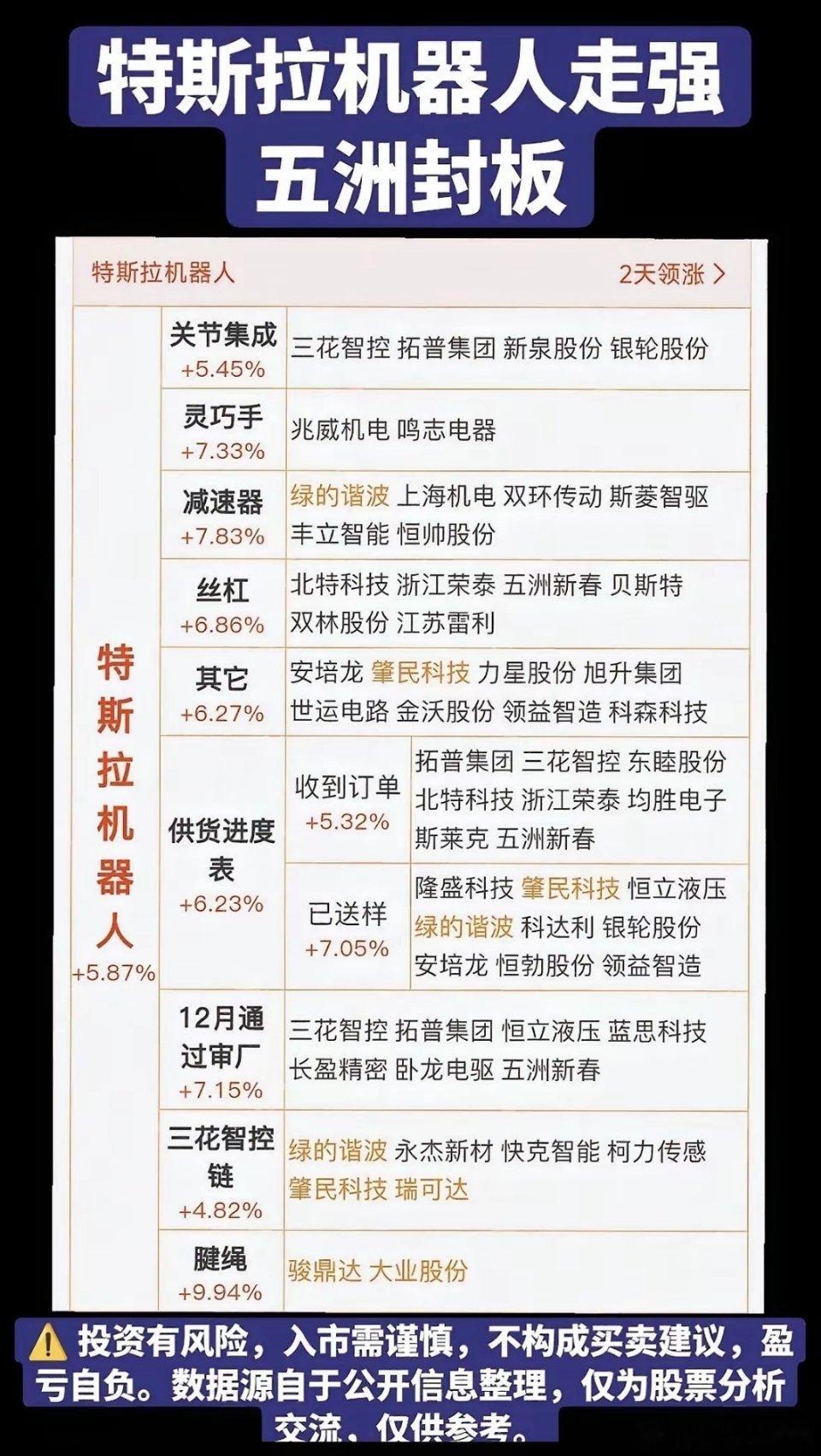 特斯拉机器人引爆行情！产业链彻底集体起飞！今天A股机器人板块直接全面走强，成为全