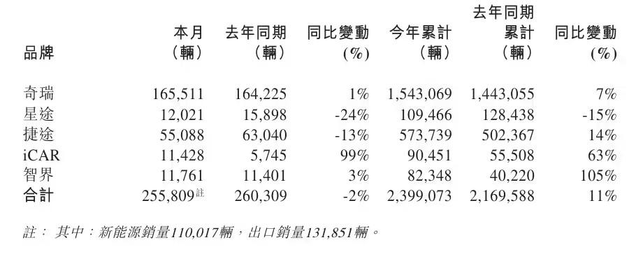 奇瑞11月总销量255809辆，同比微降2%。看似波澜不惊，实则内部几家欢喜几