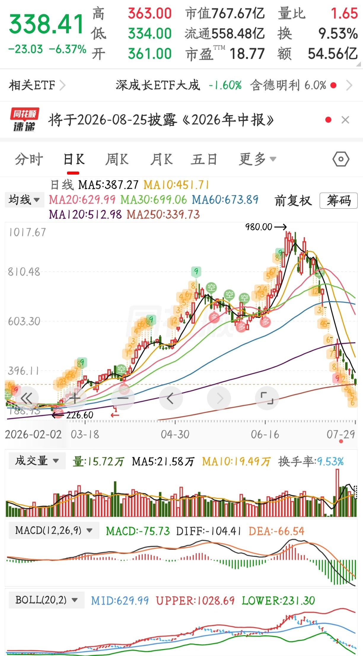 这一波下跌之猛烈，就算是江恩、利弗摩尔、巴菲特，也会颤抖吧。[捂脸哭][捂脸哭][