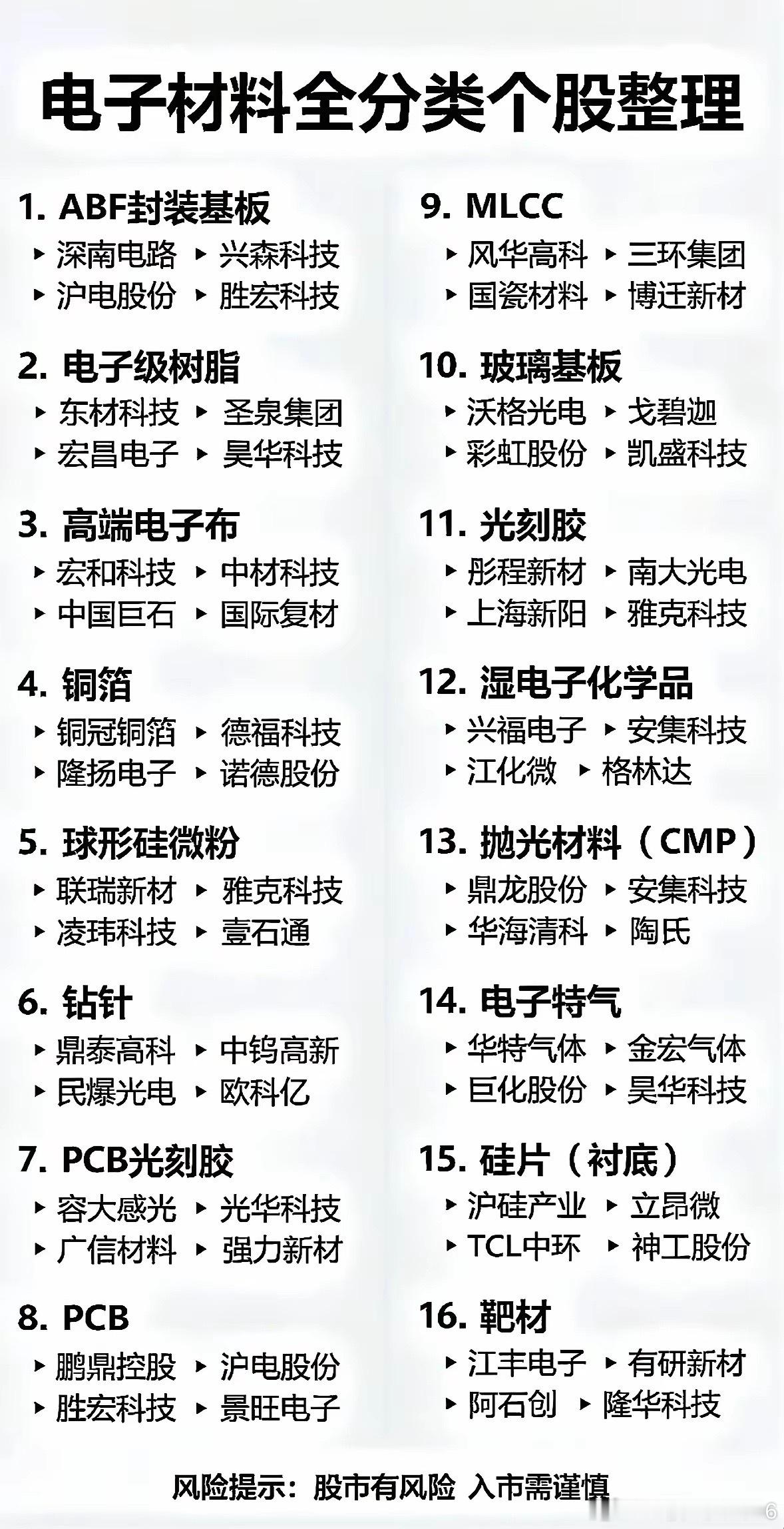 电子材料全分类个股整理！电子材料领域个股众多，不同类型各有特点。先说半导体材料股