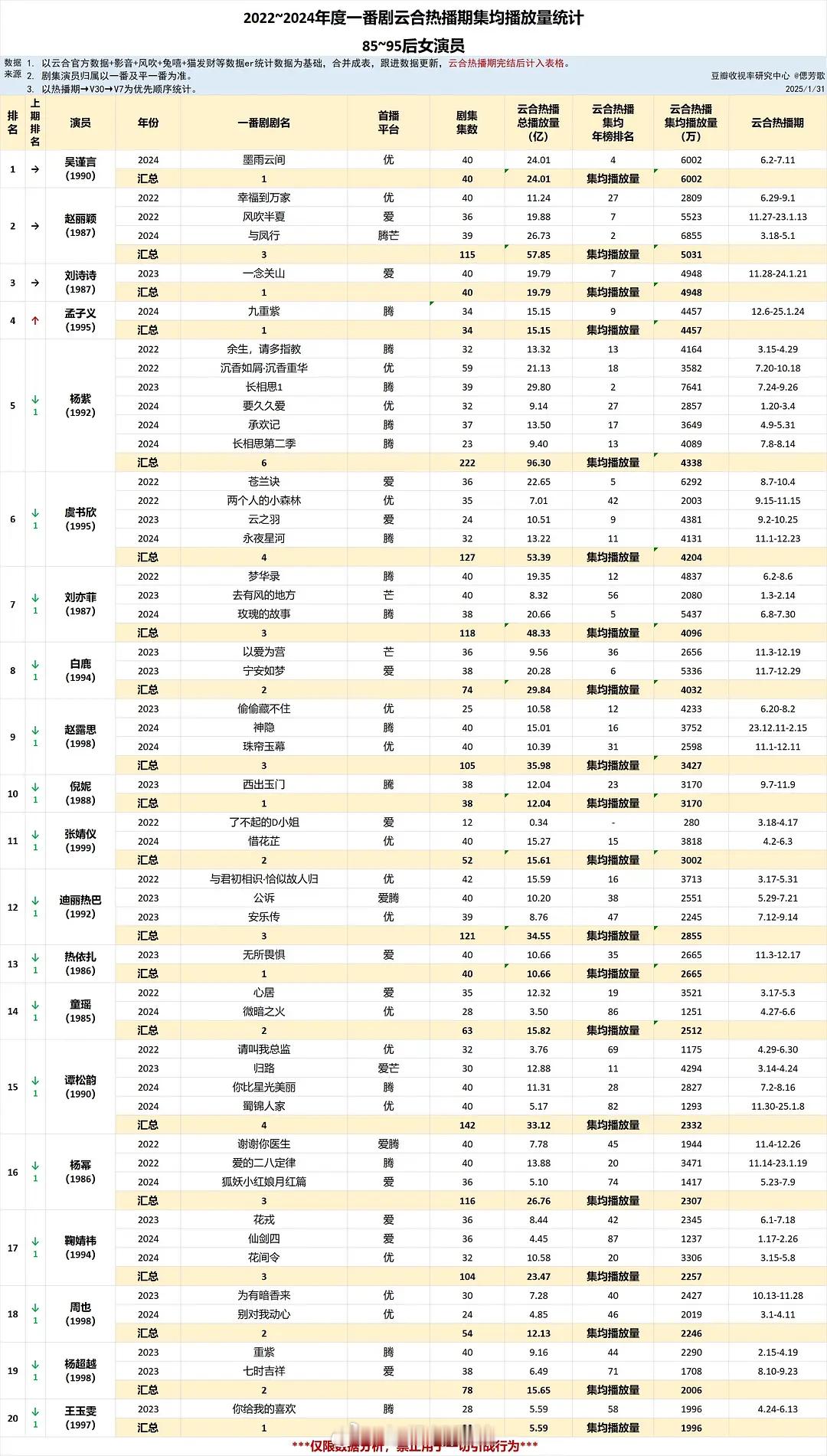 2022-2024年85-95后女演员一番剧云合热播期集均播放量统计