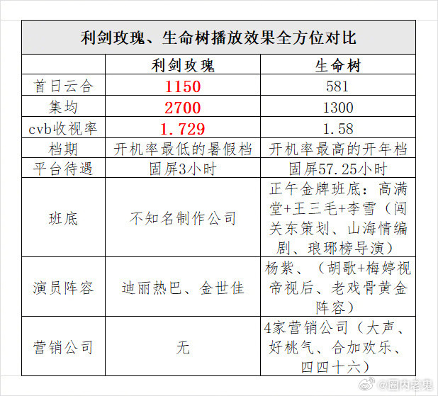 有点意外，迪丽热巴没有入围白玉兰，这么多人意难平吗，都冲热搜1了。粉丝认为《利剑