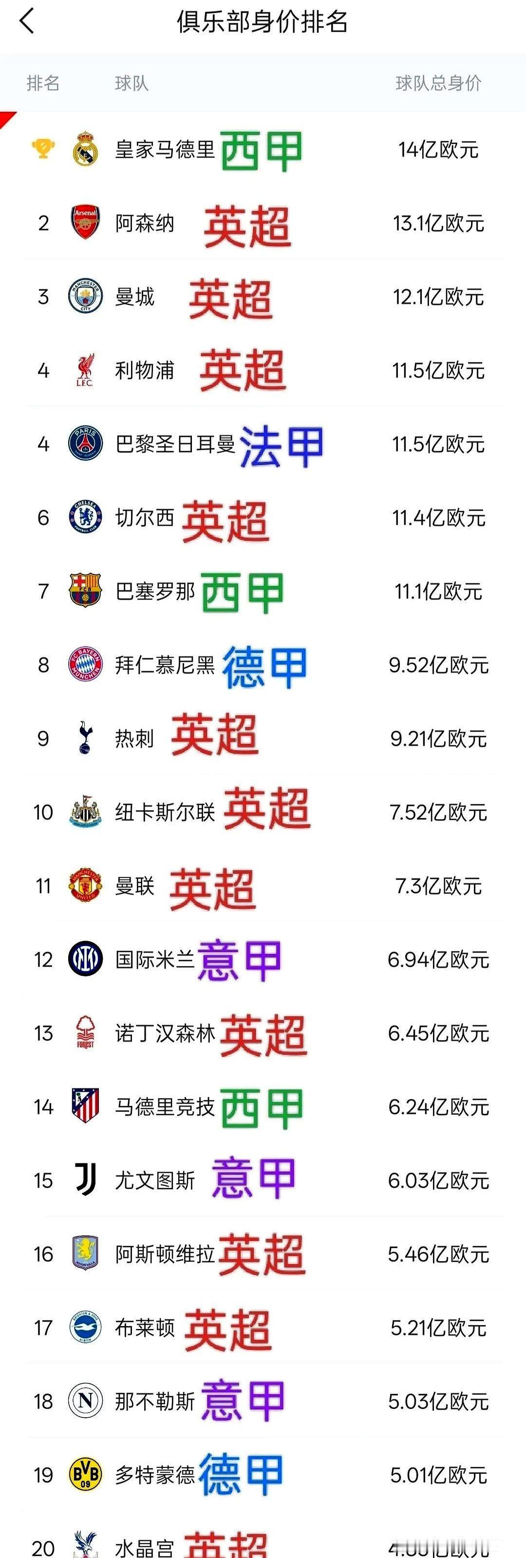 足球俱乐部身价榜，英超独占鳌头，前20强，竟然有11支。这11支里阿森纳、曼