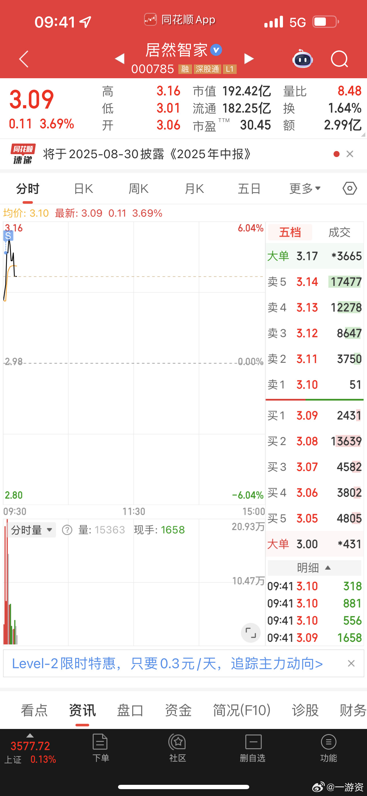 居然智家只是做个反抽，先跑为敬！​​​