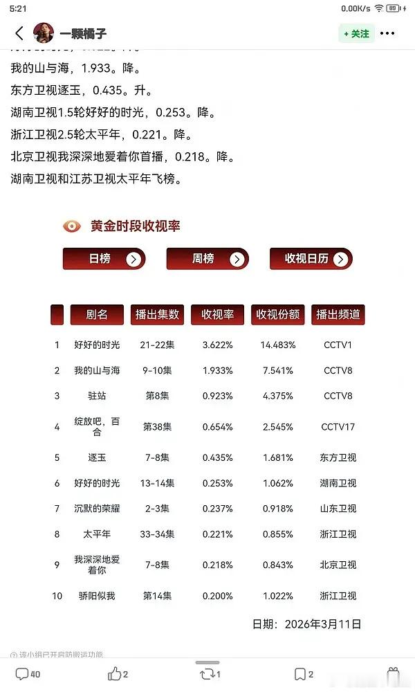 首播播放量200，谭松韵是扛剧🌸吗？