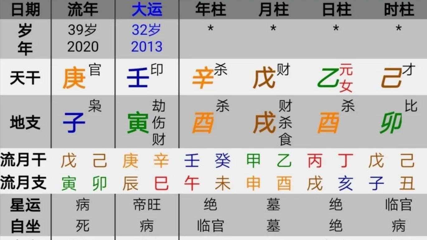 八字印星为用, 印星不显母缘差, 首先注意母亲