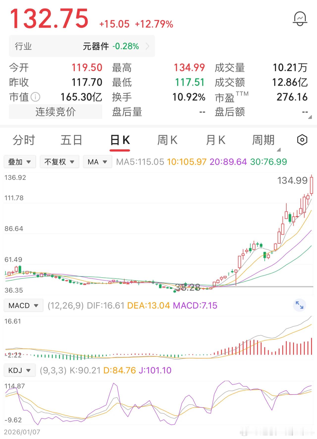 一位股民当初40元成本，买了2万股，投入80万。涨到50元时，他见好就收，清仓落