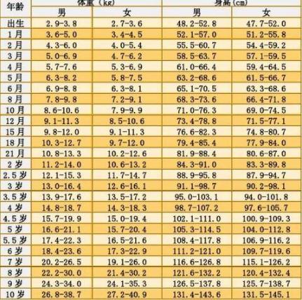 2018年最新男宝女宝身高体重表出炉, 看看你家孩子有没有达标!