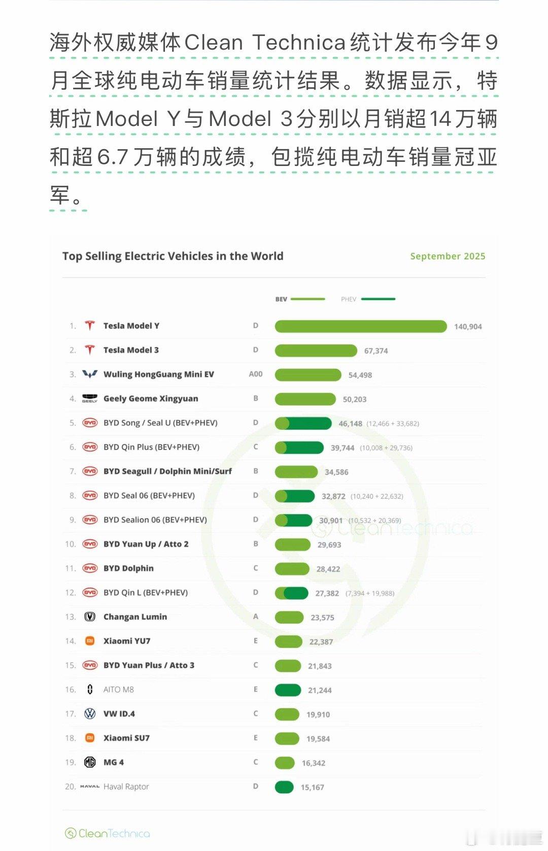 特斯拉中国每个季度初都会出口然后一群呆比自媒体说看特斯拉被冲击啦卖不动了然后带的