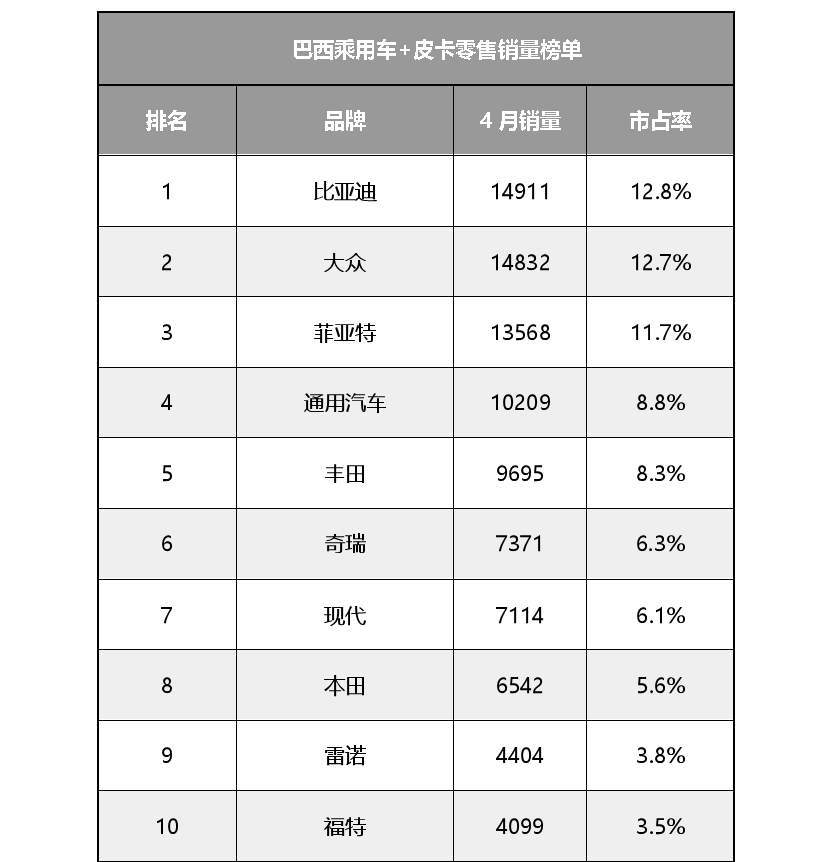比亚迪4月在巴西轻型车销量登顶打败了一众老牌德国，美国，日本车企，强无敌！第三