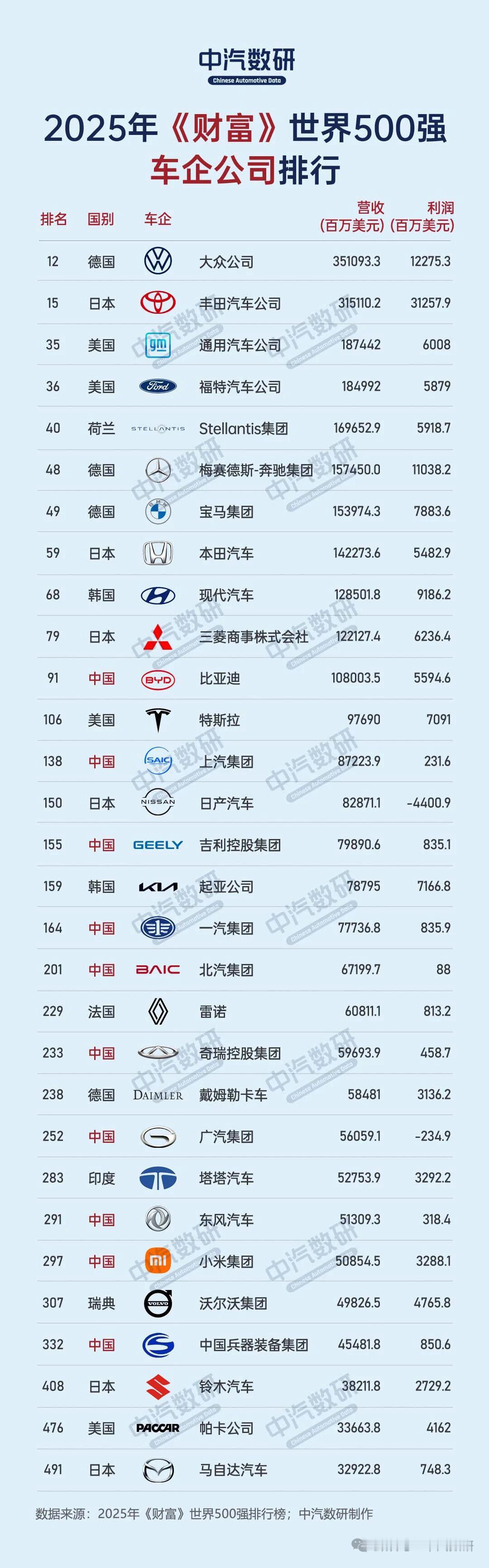 这份2025年《财富》世界500强车企榜单，直观来看中国车企上榜数量不少——有1