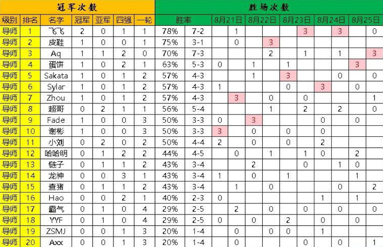 宝可梦S5赛程已经过半，导师方面flyfly以2冠的成绩暂时领跑高导组，比较让人