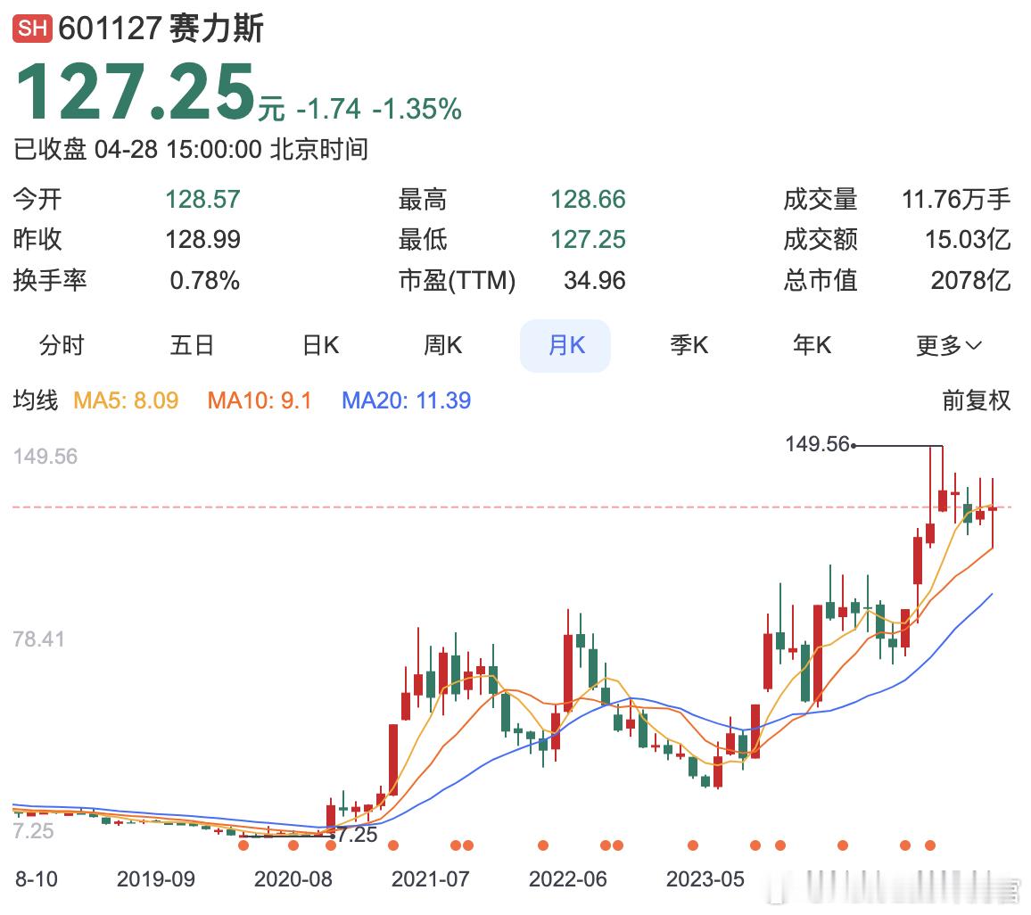 赛力斯集团股份有限公司今日向港交所提交IPO申请赛力斯目前已经是在上交所上市