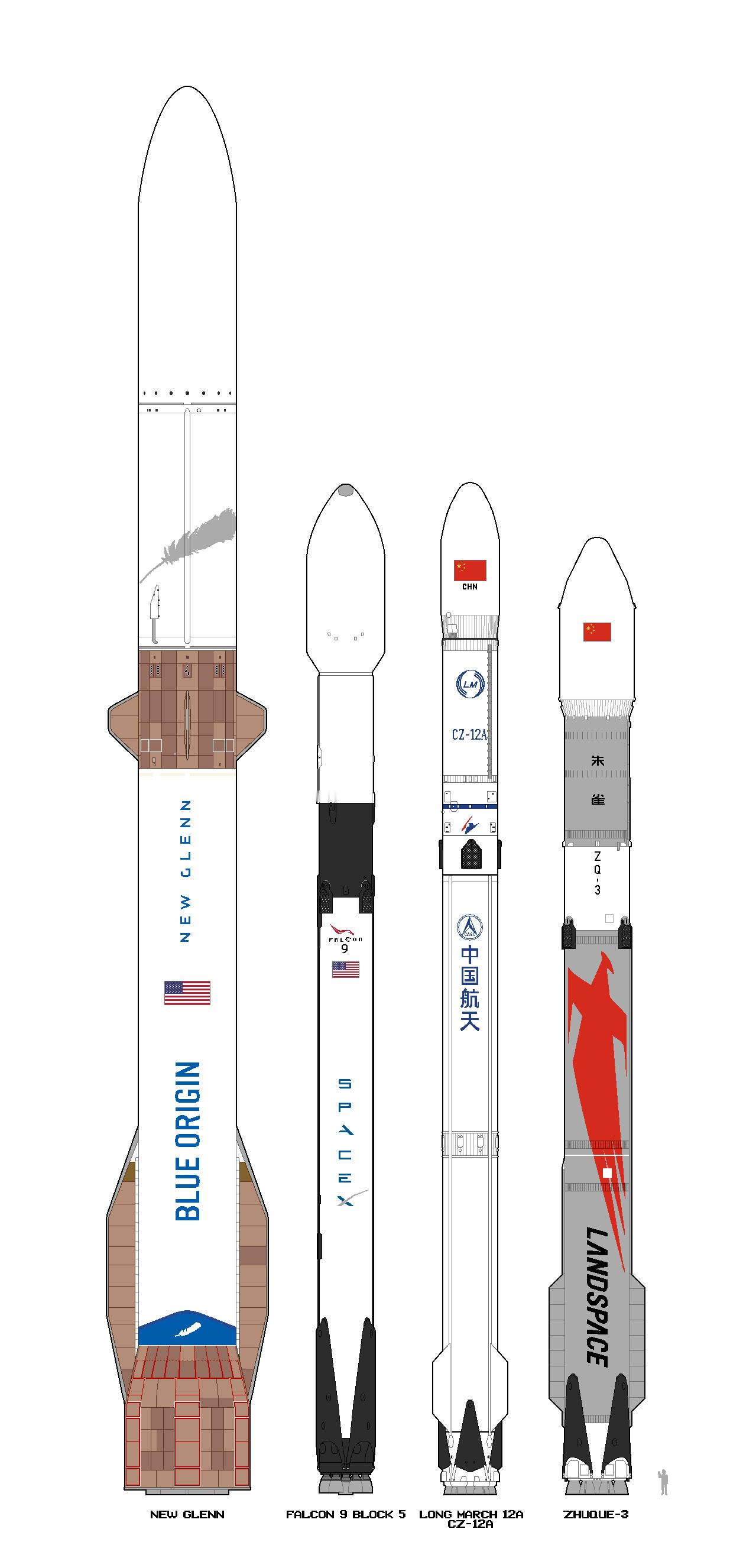 新格伦、猎鹰9Block5、长征十二号甲、朱雀三号火箭尺寸图图源：PzKpf