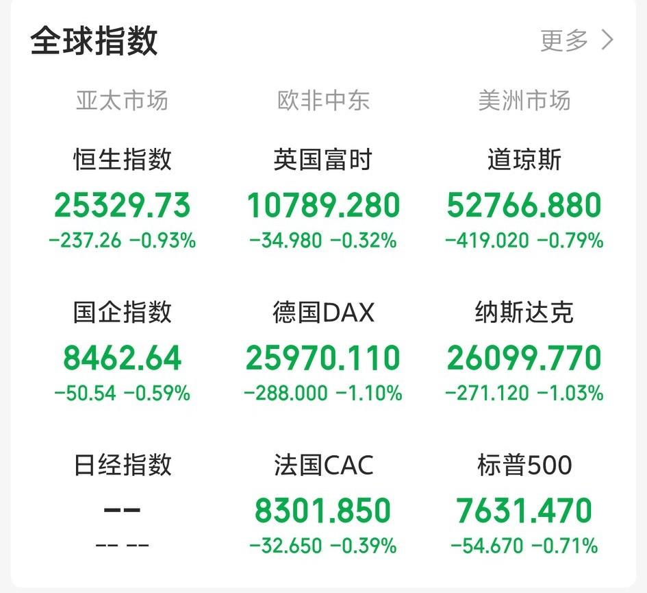 今天又要系好安全带了吧！一觉醒来，外盘绿油油！隔夜，老美三大指数集体下挫，全