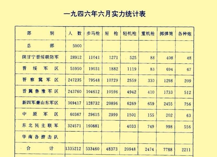 1946年6月国共内战之前的共军实力：总兵力133万余人，步枪53万余把，