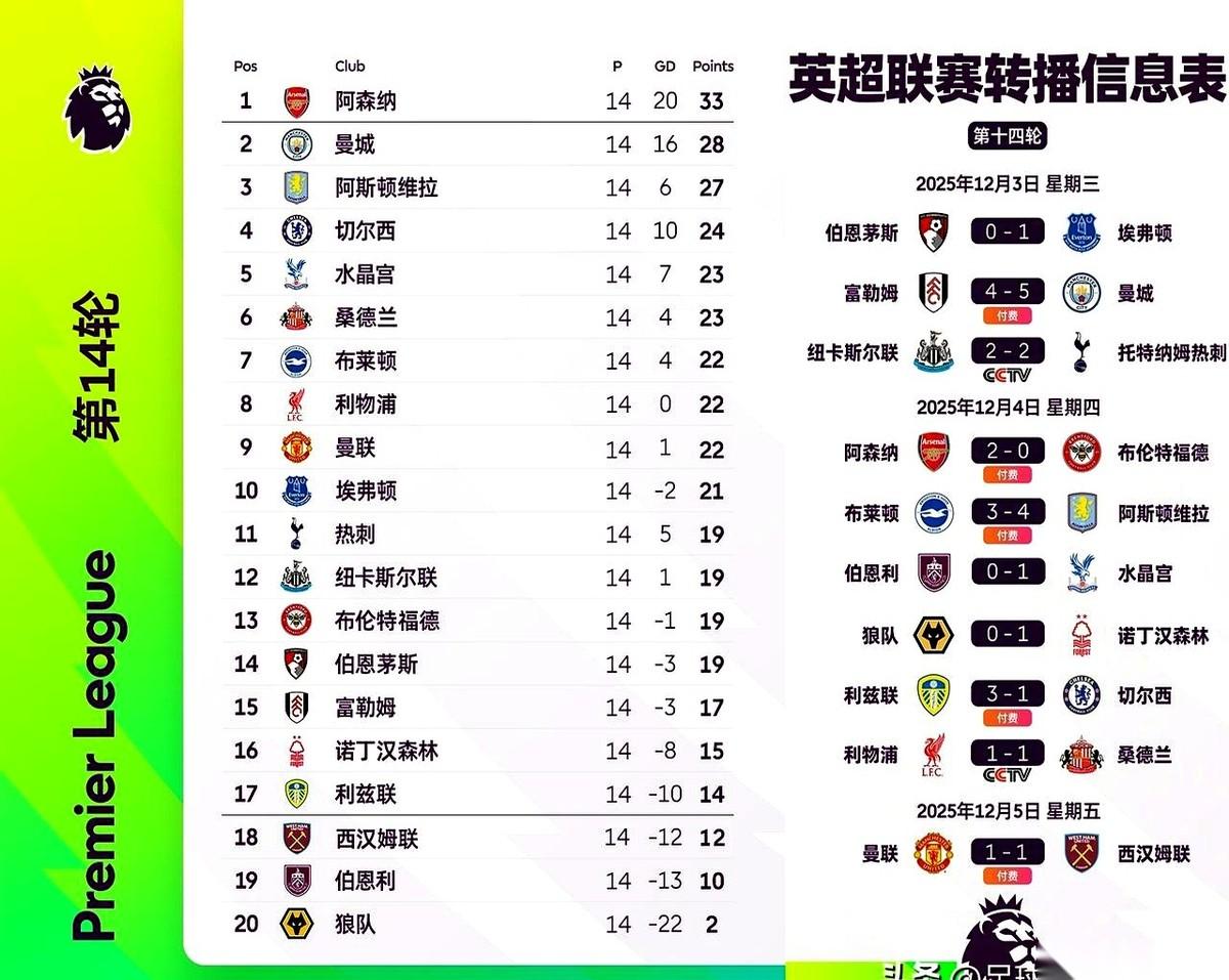 曼联超过利物浦了。哈哈哈哈哈哈，就问你，这事儿好笑不好笑。俩难兄难弟，菜鸡互