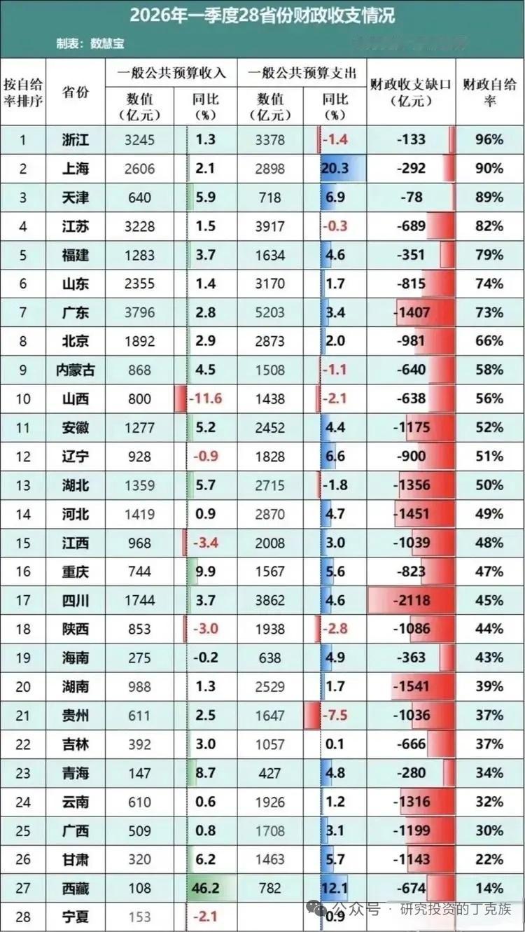 首次全国所有省份财政自给率全部低于100%？地方自给本就是伪目标财政自给率，税收