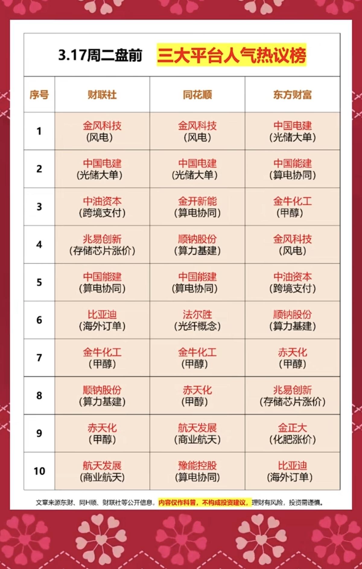 3.17周二成交活跃个股+人气热搜榜！三大平台人气热都排榜：1.算力基