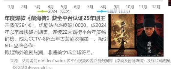 优酷官博引用艾瑞咨询【月活】数据优酷官方唯一引用的也就是优酷官博认可的数据显示