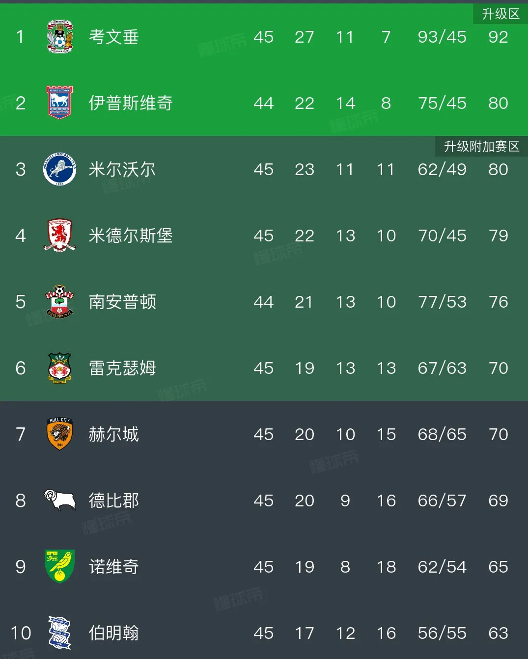 火力全开，剑指英超！雷克瑟姆再创生涯新高，上赛季以英甲第二名的优异成绩升入英冠，