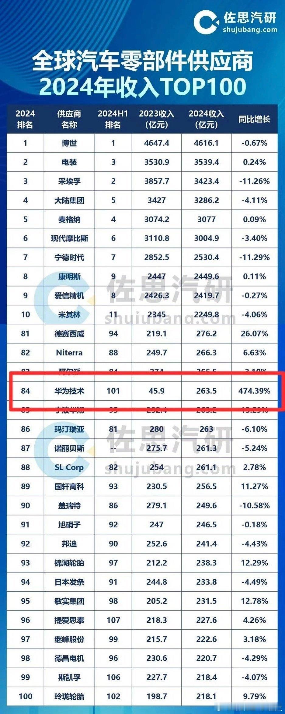 华为牛逼啊，已经挺进汽车供应商Top100了。看了一眼前五，博世、电装、采