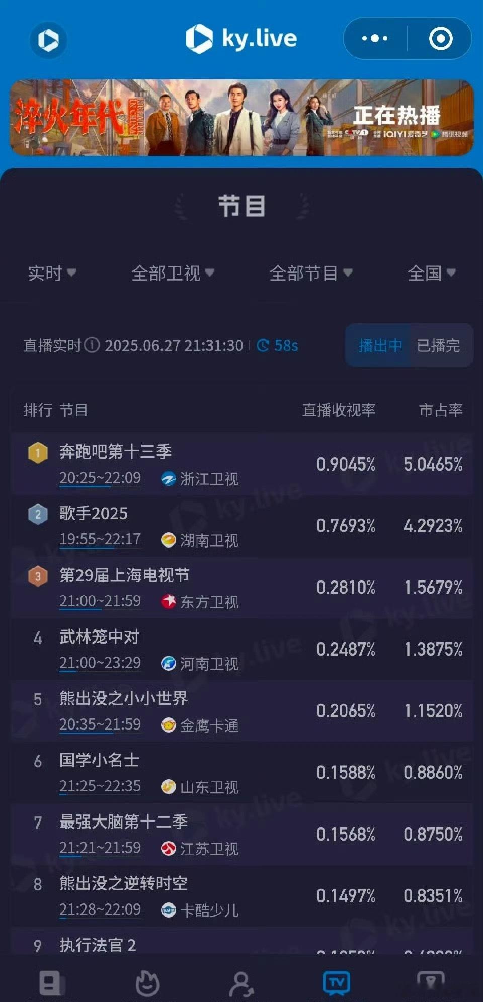 歌手2025本期的收视率被《奔跑吧》碾压了[捂脸哭]歌手收视率​​​