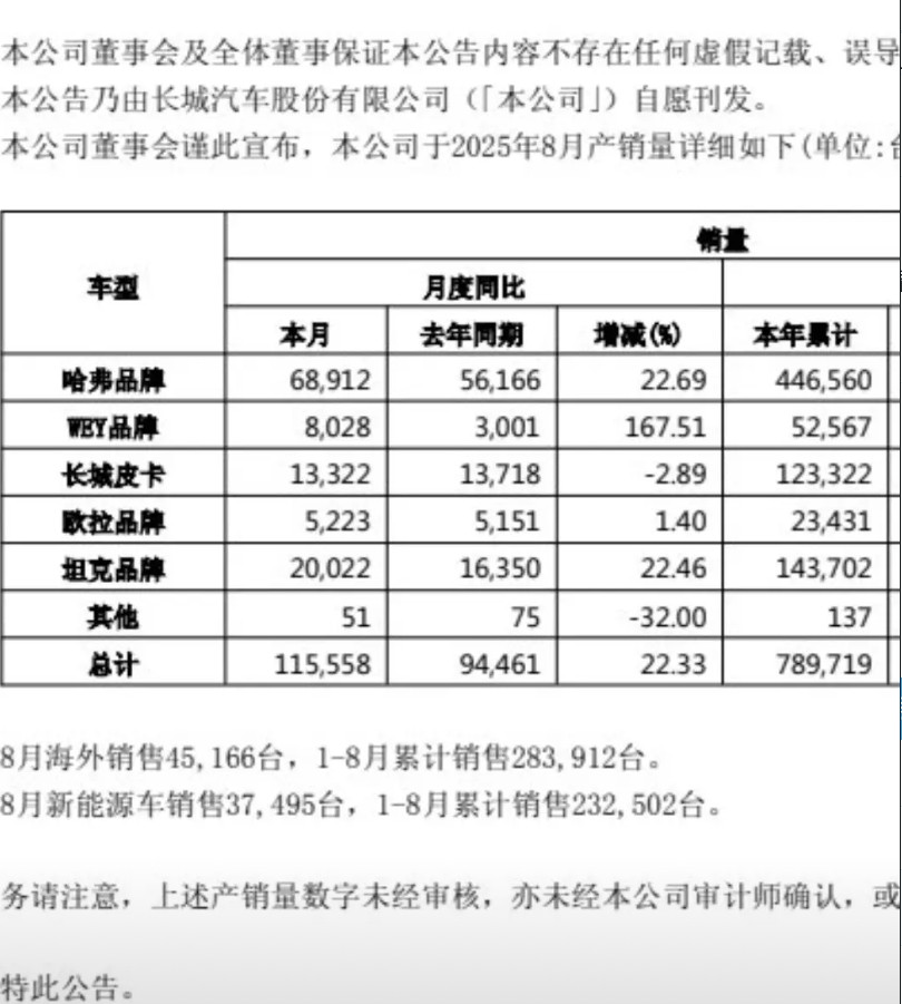 9月1日，长城汽车发布公告称，8月份，长城汽车销量达11万台。其中，坦克品牌提升