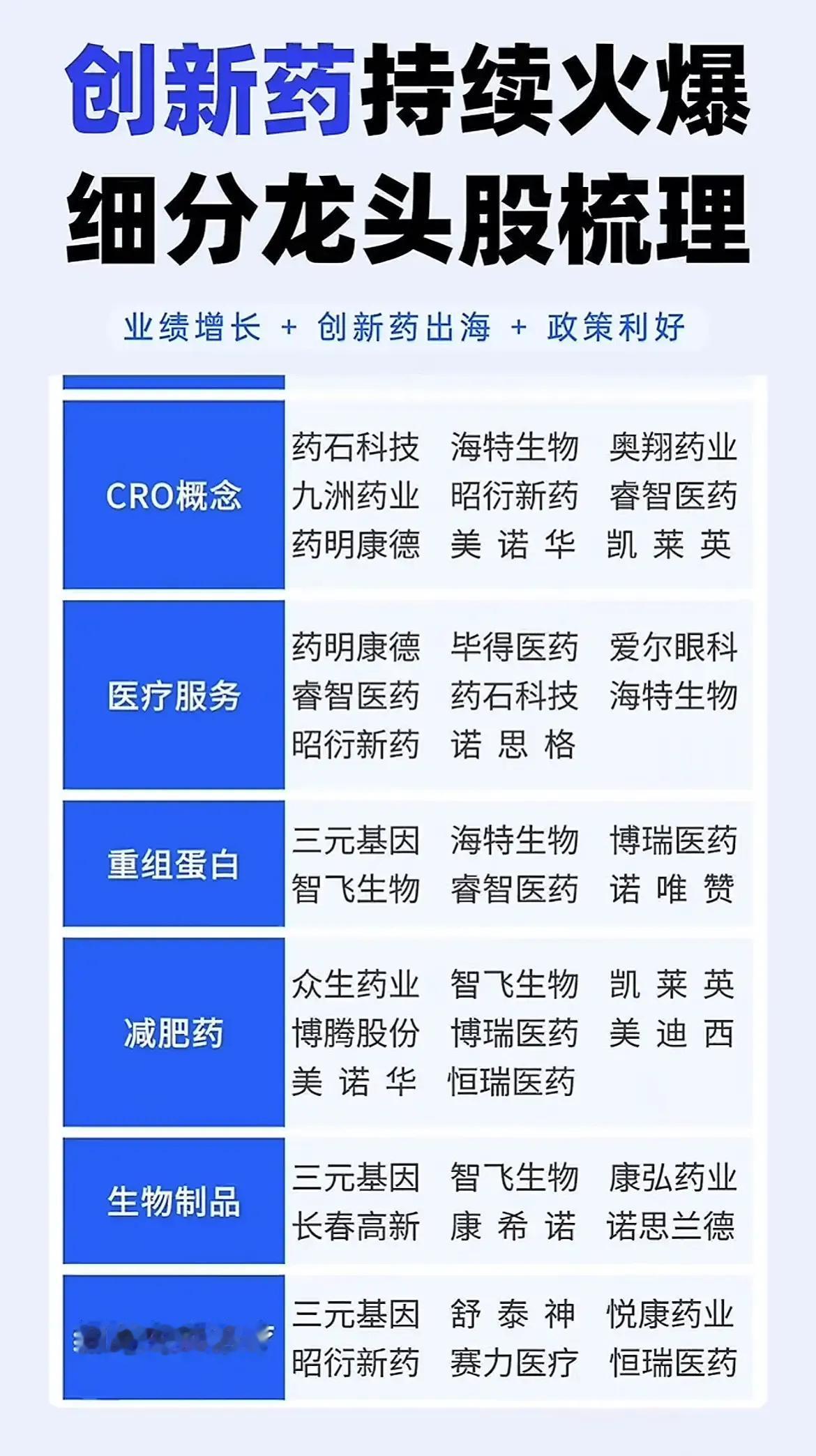 1.创新药细分龙头股梳理核心逻辑：业绩增长+创新药出海+政策利好
