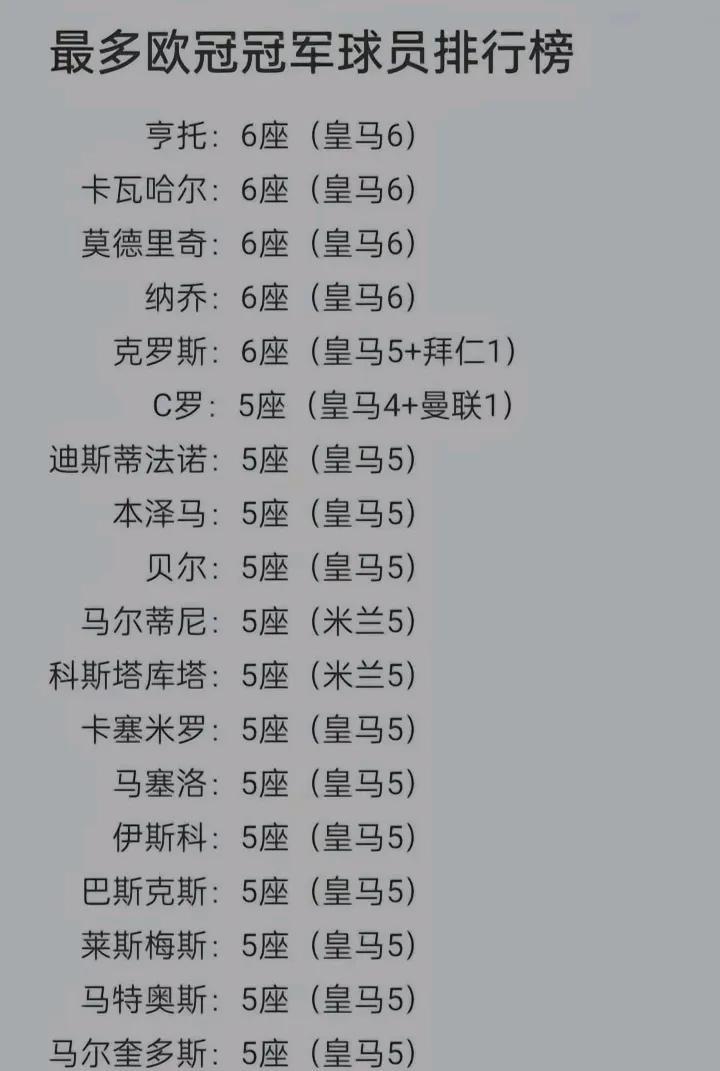 个人欧冠冠军获得最多之人，与其说是个人，不如说是皇马历史好了，这几乎全是皇马包揽