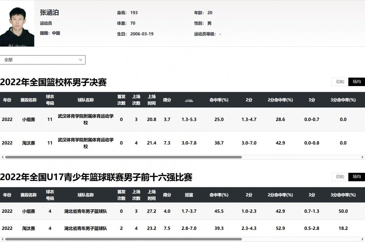 在刚刚结束的中国男篮U18国青热身赛，有个小将的身影好似当年消失的他。国青核心李