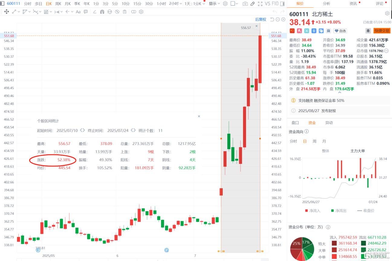 资源股“火”力全开, 千亿稀土龙头拉爆了!