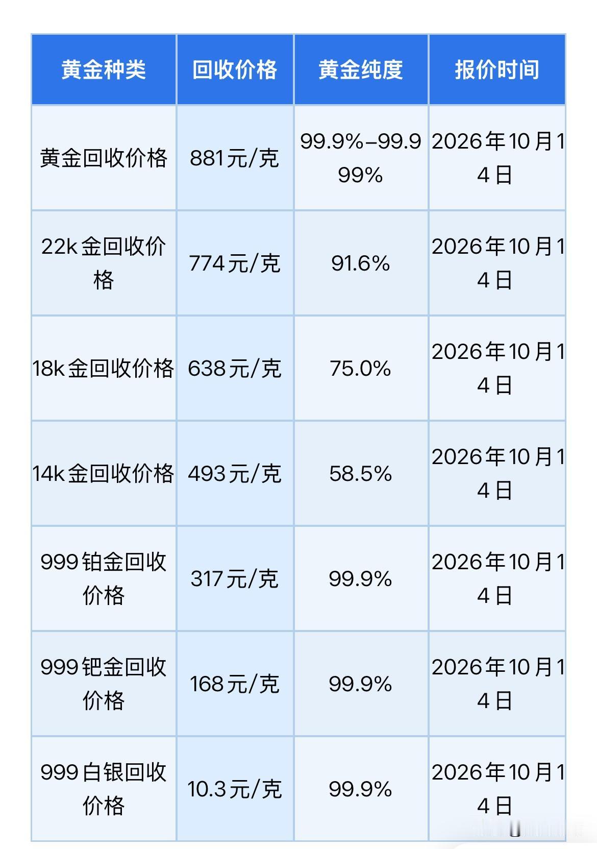 金价行情！2026年10月14日，星期三，农历九月初五。那么来看看今天黄