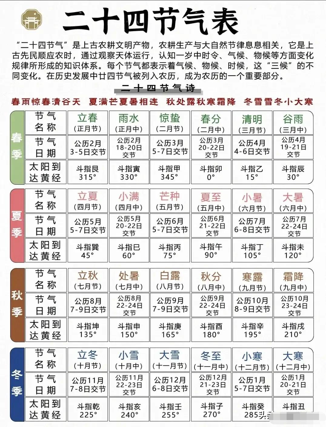 终于有人把二十四节气+节气诗整理全了！一张表记牢顺序、含义、古诗，孩子背会考试直