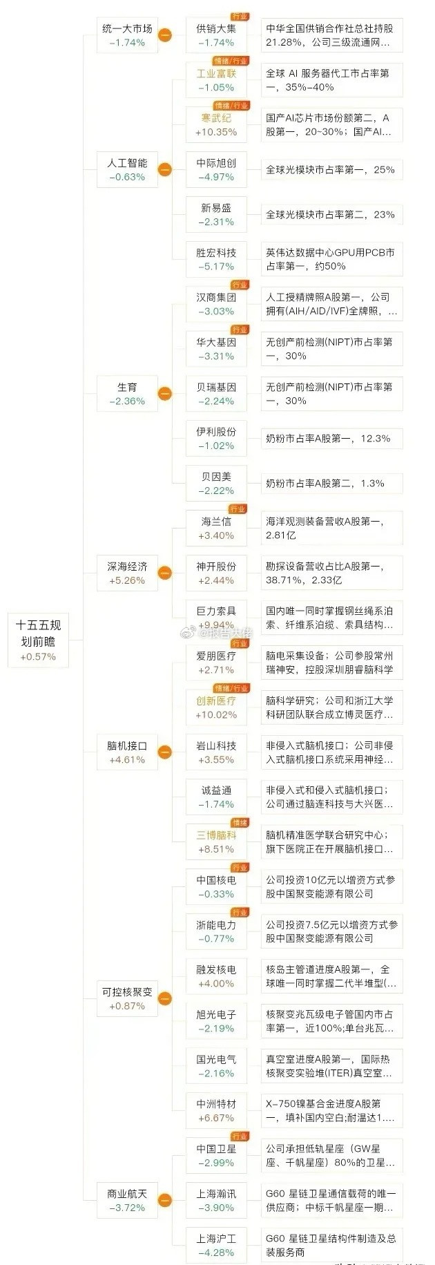 十五五规划题材概念龙头有哪些？​​​