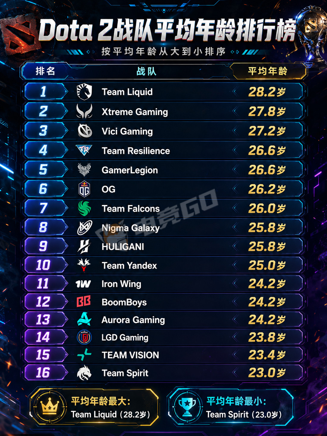 原来中国队年龄不是最大的电竞大数据Ti15DOTA2