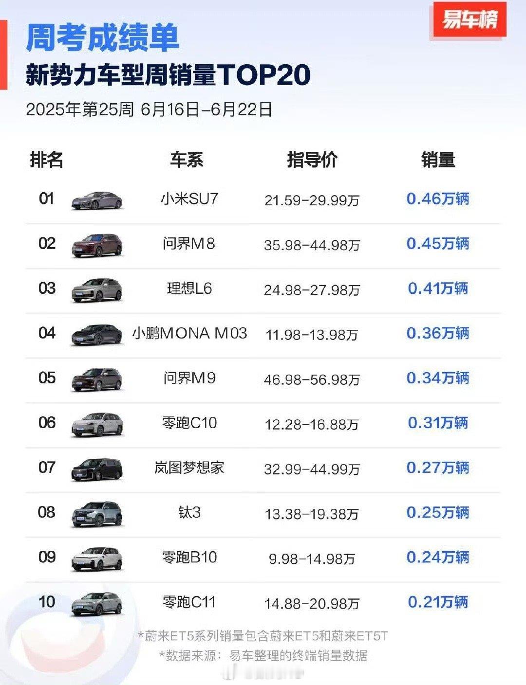 好好珍惜小米su7的交付量吧！这可能是最低的交付量了，以后小米su7+小米YU7