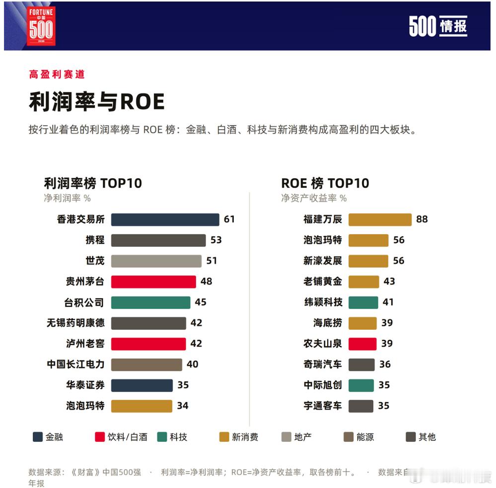 中国500强企业净利润率最高的40家公司排名。携程位列第二，茅台第四，泡泡玛特第
