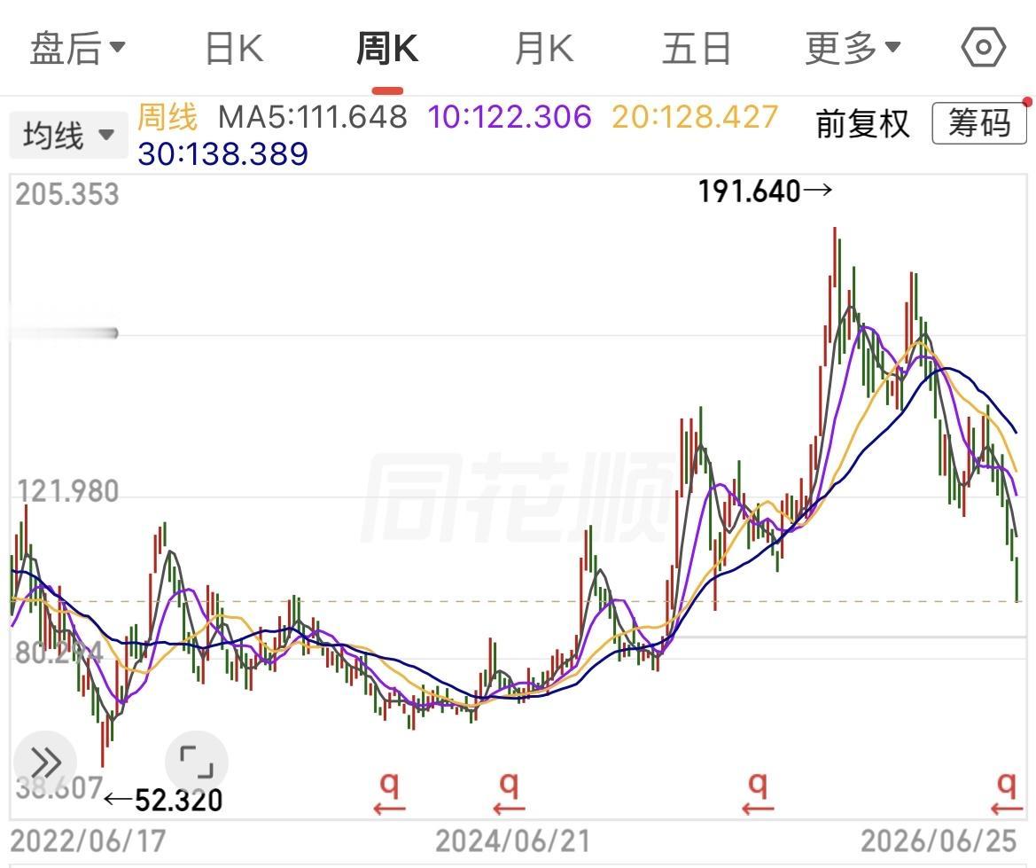 阿里巴巴股价跌至100元下方。上一次跌至100元以下是在2022年中，在100