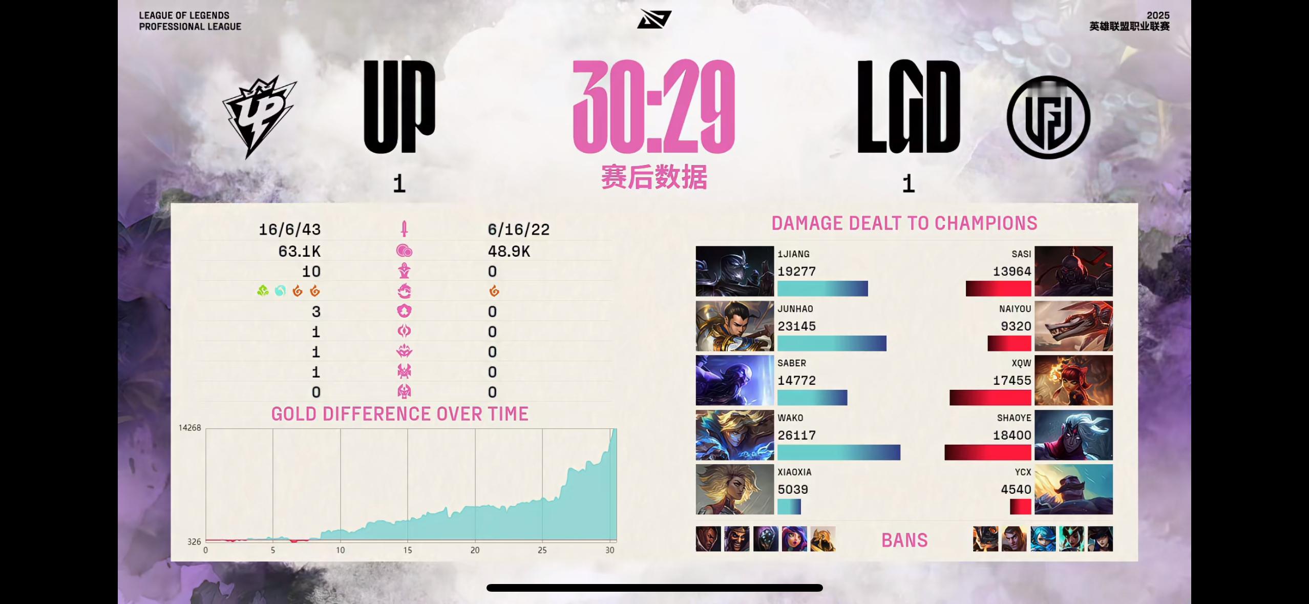 【2025lpl第二赛段UP1-1LGD】本场比赛数据面板如下：本场比赛